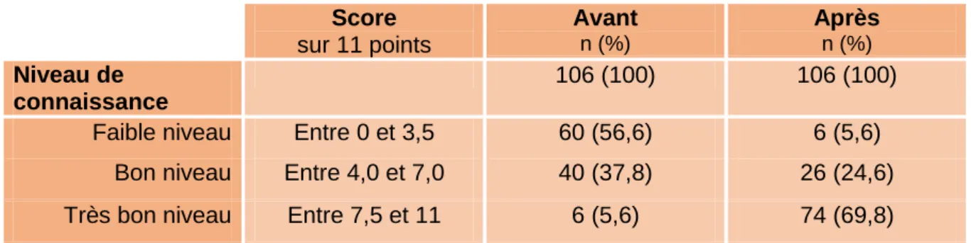 Tableau 3 : Niveau de connaissances avant et après l’information  Score  sur 11 points  Avant n (%) Après n (%) Niveau de  connaissance  106 (100)  106 (100) 