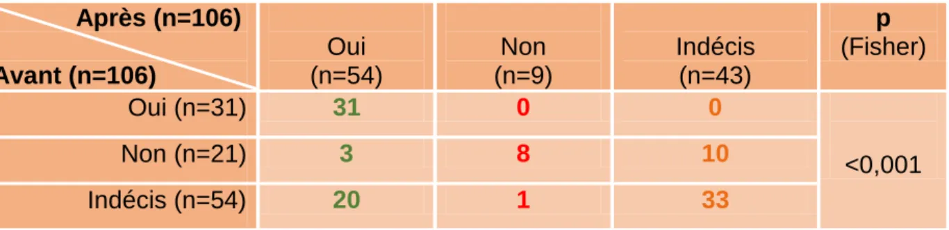 Tableau 6 : Comparaison des souhaits de vacciner              Après (n=106)  Avant (n=106)  Oui   (n=54)  Non   (n=9)  Indécis (n=43)  p  (Fisher)  Oui (n=31)  31  0  0  &lt;0,001 Non (n=21) 3 8 10  Indécis (n=54)  20  1  33 