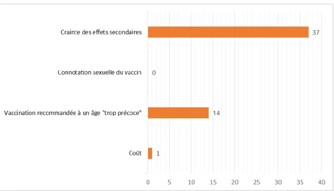 Figure 2 : Motifs de refus de vaccination    