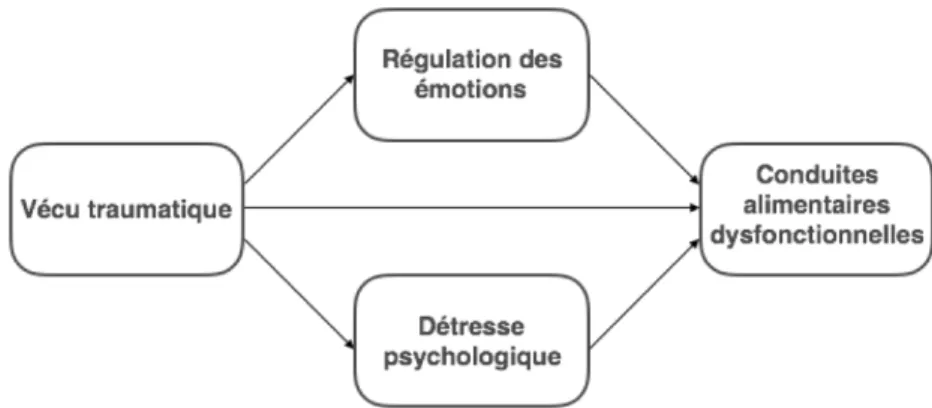 Figure 1.1. Relation schématisée et simplifiée entre vécu traumatique et conduites alimentaires dysfonctionnelles.