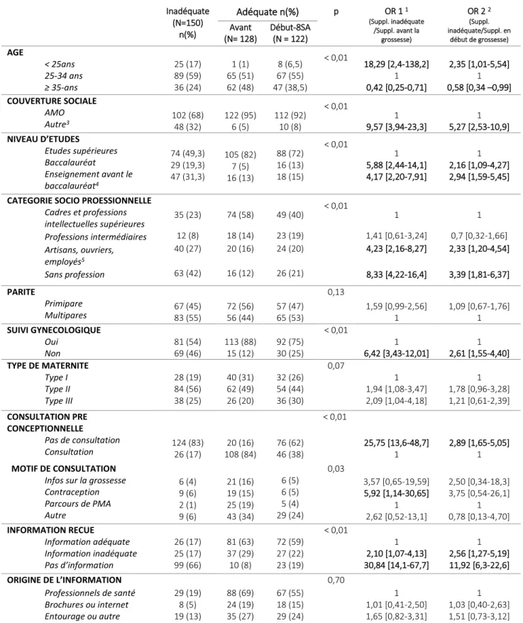 TABLEAU 2 : FACTEURS ASSOCIES A UNE SUPPLEMENTATION INADEQUATE EN ACIDE  FOLIQUE  Inadéquate  (N=150)  n(%)  Adéquate n(%)  p   OR 1  1  (Suppl