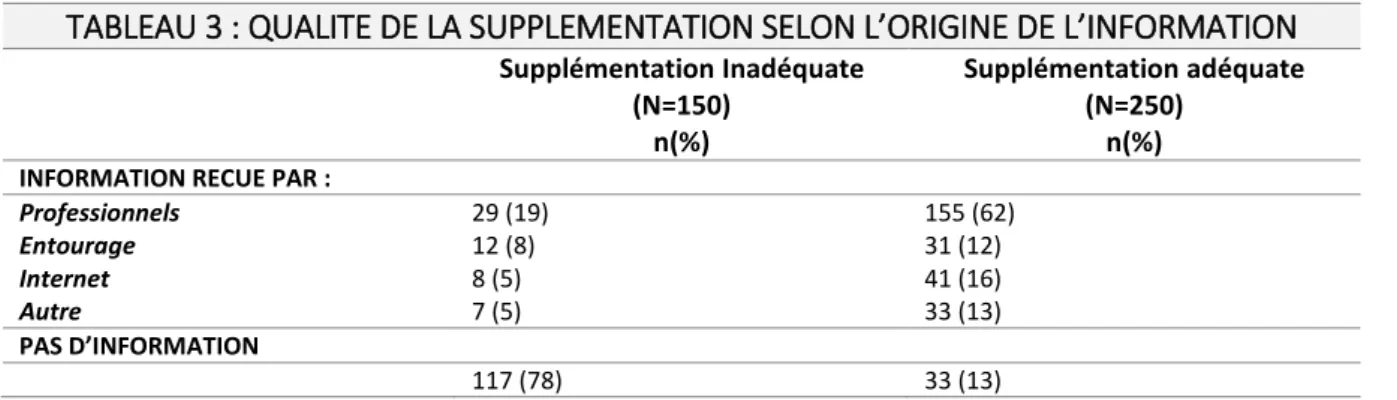 TABLEAU 3 : QUALITE DE LA SUPPLEMENTATION SELON L’ORIGINE DE L’INFORMATION 