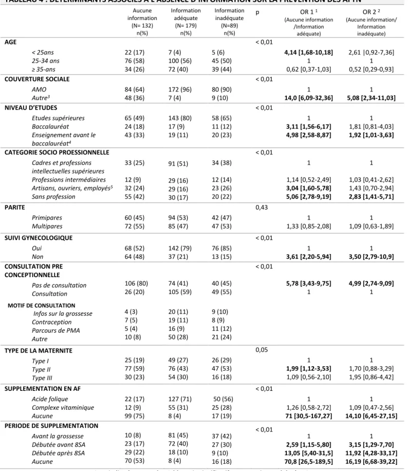 TABLEAU 4 : DETERMINANTS ASSOCIES A L’ABSENCE D’INFORMATION SUR LA PREVENTION DES AFTN    Aucune  information  (N= 132)  n(%)  Information adéquate (N= 179) n(%)  Information inadéquate (N=89) n(%)  p   OR 1  1  (Aucune information /Information adéquate)  