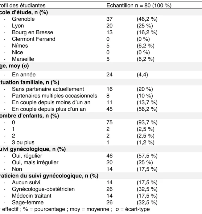 Tableau I : Tableau descriptif du profil de la population étudiée 