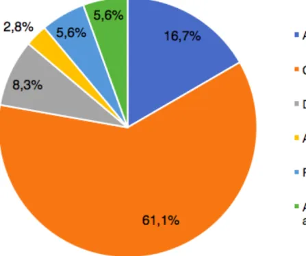 Figure 2 : Les moyens contraceptifs utilisés  