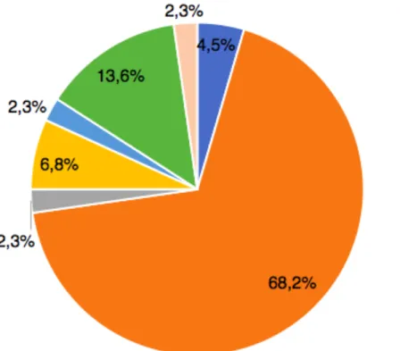 Figure 3 : Les moyens contraceptifs utilisés en début de cursus (FGSMa2) 