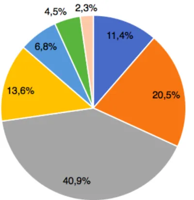 Figure 4 : Les moyens contraceptifs utilisés en fin de cursus  