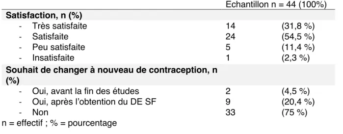 Tableau IV : Satisfaction de la contraception de fin de cursus et souhait de changer  de contraceptif   Echantillon n = 44 (100%)  Satisfaction, n (%)  - Très satisfaite   -  Satisfaite   -  Peu satisfaite   -  Insatisfaite  14 24 5 1  (31,8 %) (54,5 %) (1