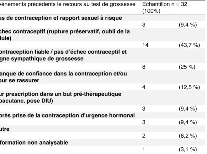 Tableau VI : Classification des évènements qui ont précédé le recours à un test de  grossesse 