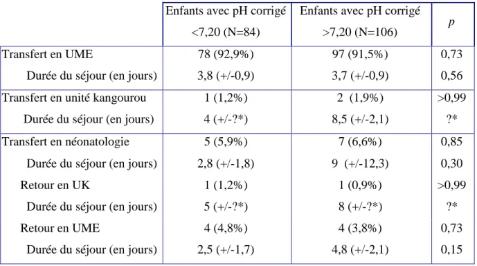 Tableau n°7: Taux de transfert selon le service et durée du séjour. 