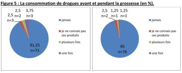 Figure 5 : La consommation de drogues avant et pendant la grossesse (en %). 