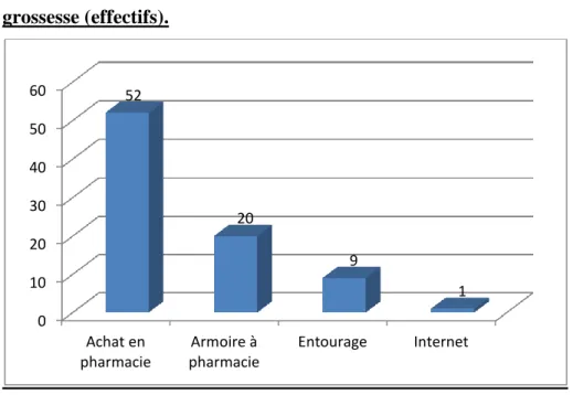 Figure  13 :  La  provenance  des  médicaments  de  l’automédication  pendant  la  grossesse (effectifs)
