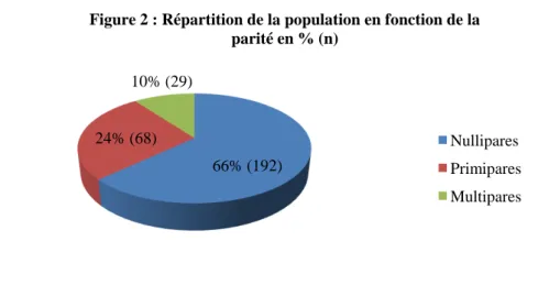 Figure 2 : Répartition de la population en fonction de la  parité en % (n)