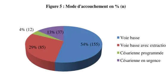 Figure 4 : Classification des anomalies du rythme cardiaque foetal