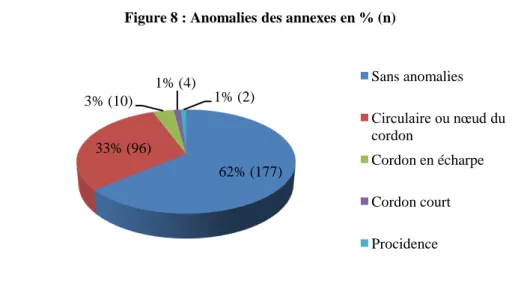 Figure 8 : Anomalies des annexes en % (n)
