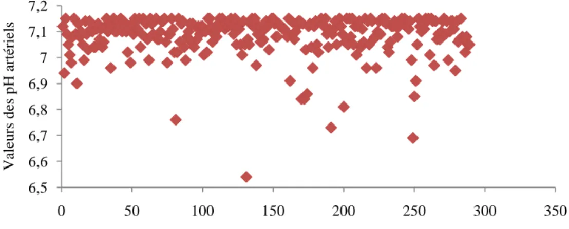 Figure 9 : Distribution des valeurs du pH artériel au cordon dans la  population étudiée