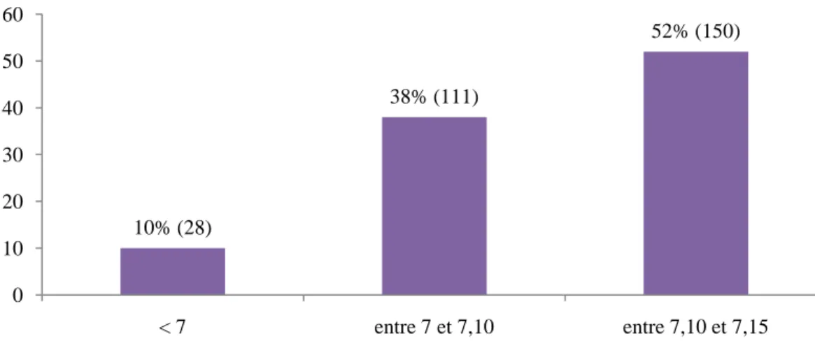 Figure 11 : Evolution des scores  d’Apgar en fonction du temps (en % (n))10% (28)38% (111) 52% (150)0102030405060&lt; 7entre 7 et 7,10 entre 7,10 et 7,15