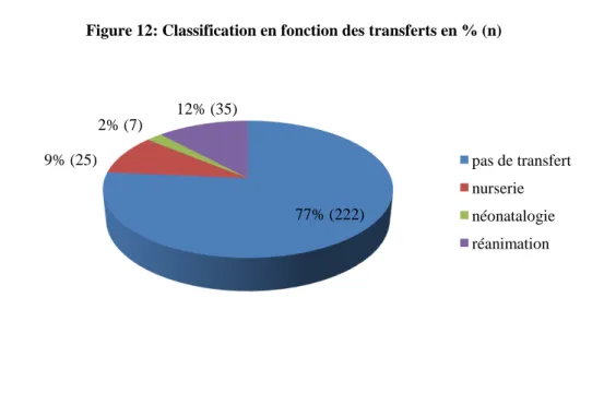 Figure 12: Classification en fonction des transferts en % (n)