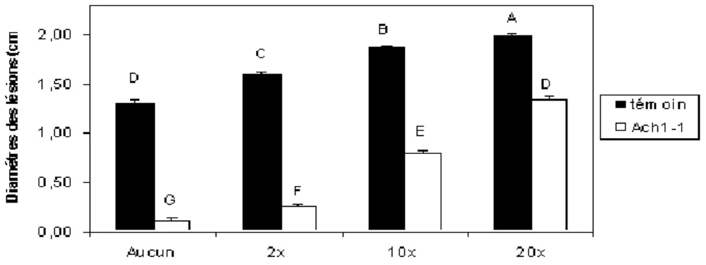 Graphique  1 :  Effet  de  l’application  exogène  des  acides  aminés  dans  les  blessures  des  pommes sur le diamètre des lésions (cm) causées par P