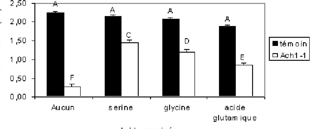 Graphique  3 :  Effet  de  l’application  exogène  des  acides  aminés  serine,  glycine  et  acide  glutamique  dans  les  blessures  des  pommes  sur  les  diamètres  des  lésions  (cm)  causés  par  P
