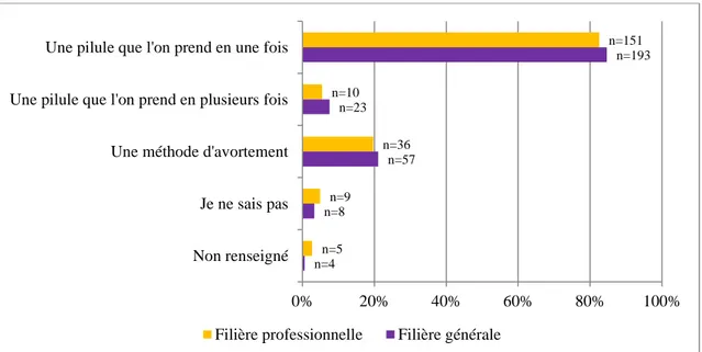 Figure 8 : Taux de réponses par proposition sur la définition de la P.C.U. selon le type  de filière