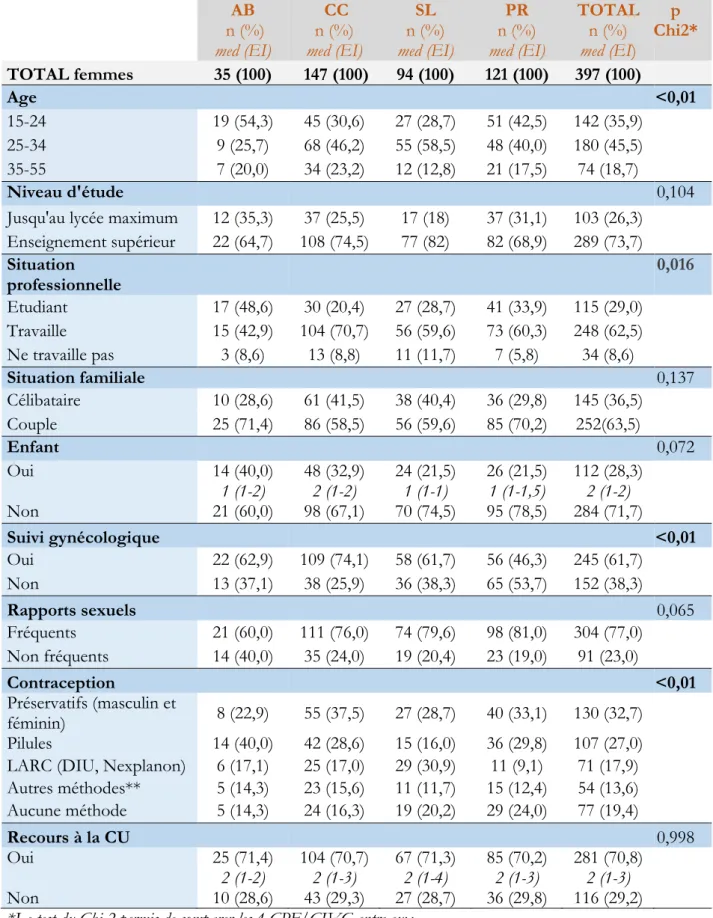 Tableau 2 : Caractéristiques des femmes  AB   n (%)  med (EI)  CC   n (%)  med (EI)  SL   n (%)  med (EI)  PR   n (%)  med (EI)  TOTAL n (%) med (EI)  p  Chi2*  TOTAL femmes  35 (100)  147 (100)  94 (100)  121 (100)  397 (100)  Age  &lt;0,01  15-24  19 (54