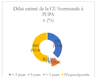 Figure 5 : Délai d’efficacité estimé de la CU non hormonale 