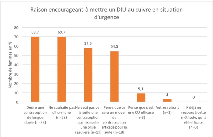 Figure 7 : Motifs en faveur de l’insertion d’un DIU au cuivre en situation d’urgence 