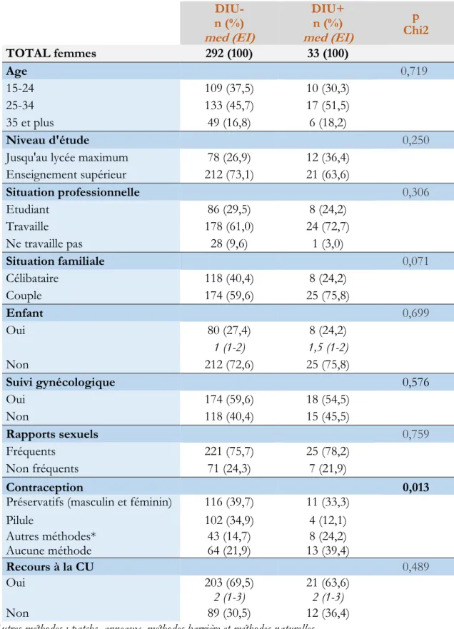 Tableau 4 : Comparaison de la population n’optant pas pour le DIU au cuivre (DIU -) en situation d’urgence  versus celle optant pour le DIU au cuivre (DIU +) en situation d’urgence 