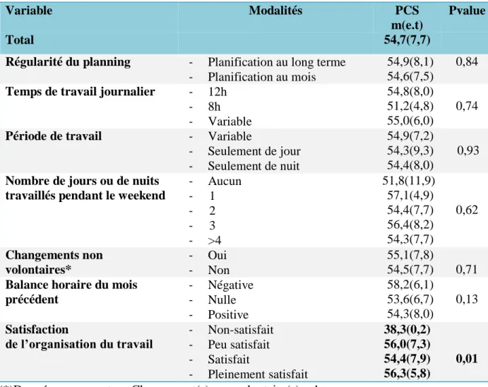 Tableau II : PCS (Suite). 