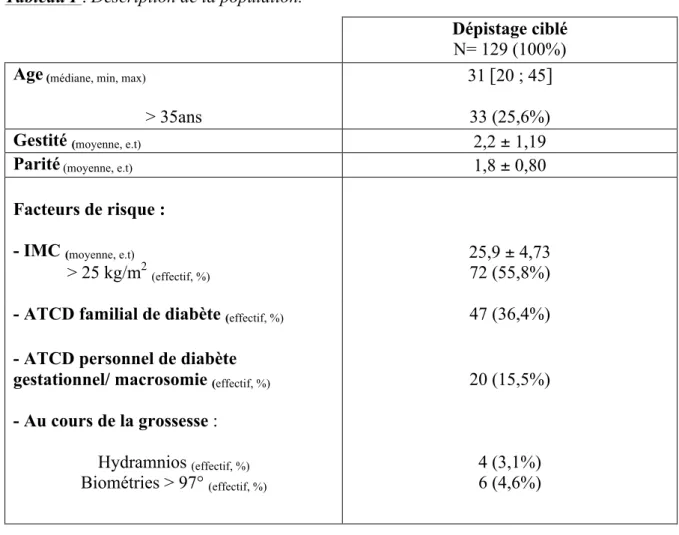 Tableau I  : Description de la population.  