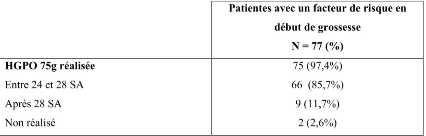 Tableau V  : Réalisation du test de l’HGPO 75g en fonction du terme de la grossesse, chez les  patientes présentant un facteur de risque de diabète gestationnel en début de grossesse 