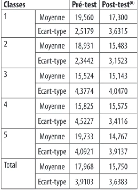 Tableau 1 : moyennes et écarts-types par  classe au pré-test et au post-test