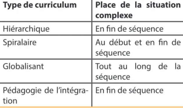 Tableau 1: Place de la situation complexe   dans différents types de curriculum