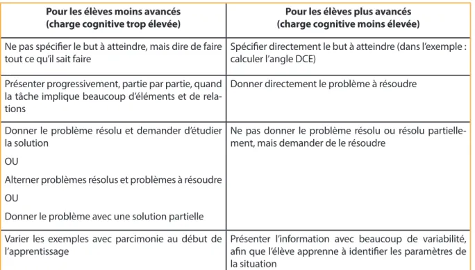 Figure 1: Degré de complexité et charge cognitive  (Tricot, 2017)