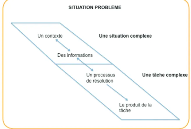 Figure 2 : Composantes et sous-composantes   d’une situation problème
