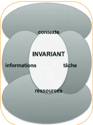Figure 3 : Représentation du concept de FSP Notre collaboration avec des formateurs dans  les domaines de la santé nous a été fort utile  pour préciser ce qu’est une famille de situations  problèmes