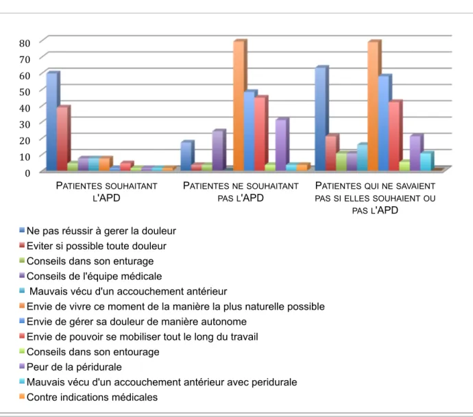 Figure 3 : Les principales motivations indiquées par les patientes dans leur choix vis à vis de l’APD