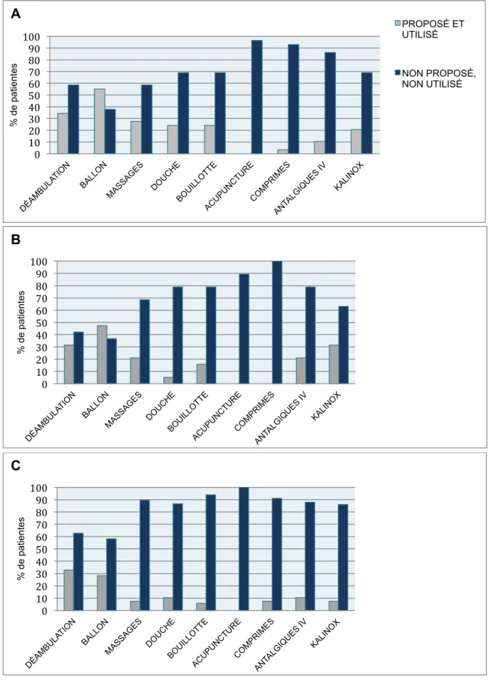 Figure  4 :  Quelles  méthodes  alternatives  sont  proposées  et  utilisées  par  les  patientes ?  ‘’A’’  représente  les  patientes qui ne souhaitaient pas l’APD, ‘’B’’ celles qui ne savaient pas si elles souhaitaient ou pas l'APD et  “C” 