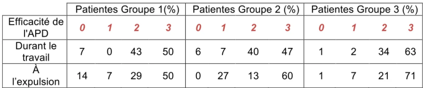 Tableau II : Efficacité de la péridurale selon le choix initial des patientes (%). 