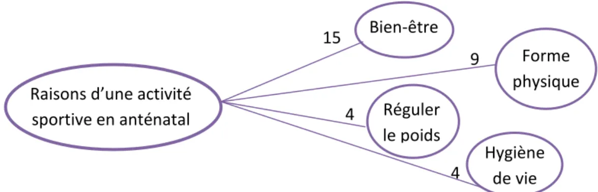 Figure 1 : Les raisons motivant la pratique d’une activité sportive en anténatal 