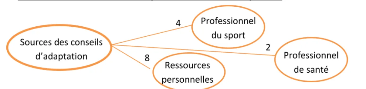 Figure 8 : Sources des conseils d’adaptation de l’activité sportive 