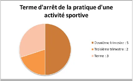 Figure 9 : Terme d’arrêt de l’activité sportive 