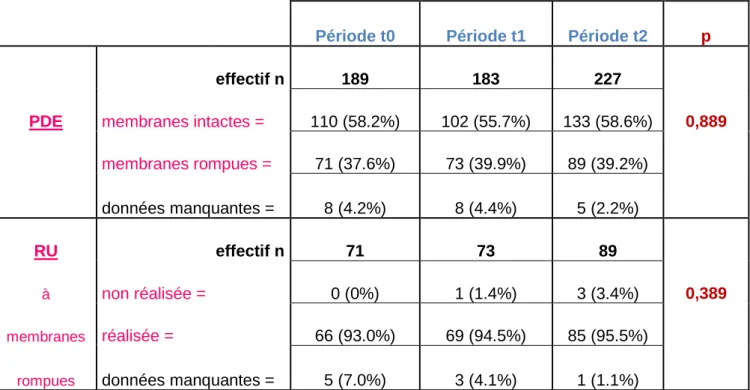 Tableau 1 : Description des actes réalisés 