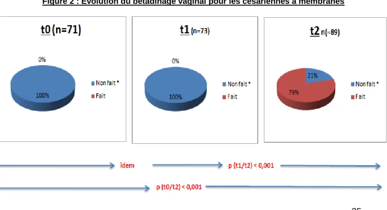 Figure 2 : Evolution du bétadinage vaginal pour les césariennes à membranes 