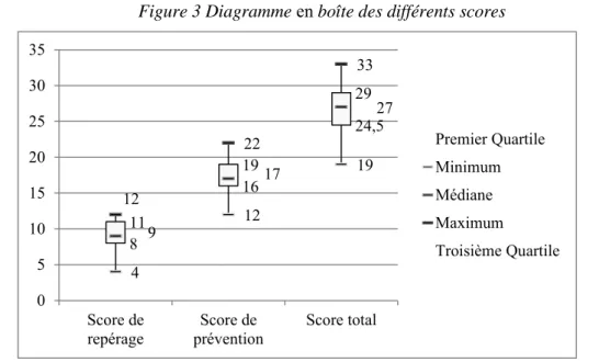 Figure 3 Diagramme  en  boîte des différents scores