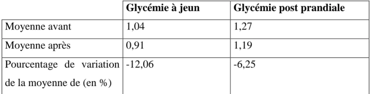Tableau n°8 : consommation des repas du sous-groupe 2  Petit 
