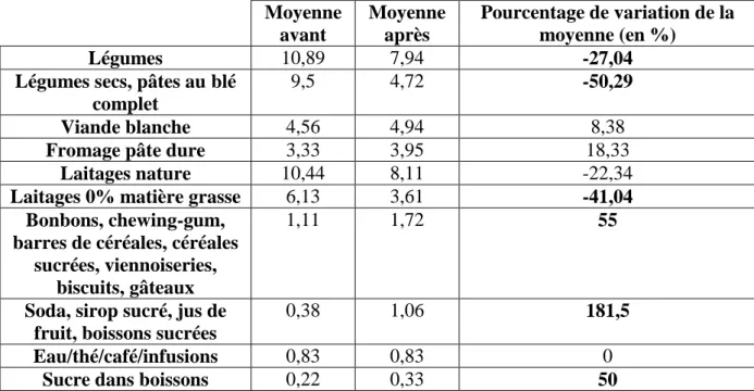 Tableau n° 9 b : consommations habituelles alimentaires du sous-groupe 2 par semaine  Moyenne  avant  Moyenne après  Pourcentage de variation de la moyenne (en %)  Légumes  10,89  7,94  -27,04 