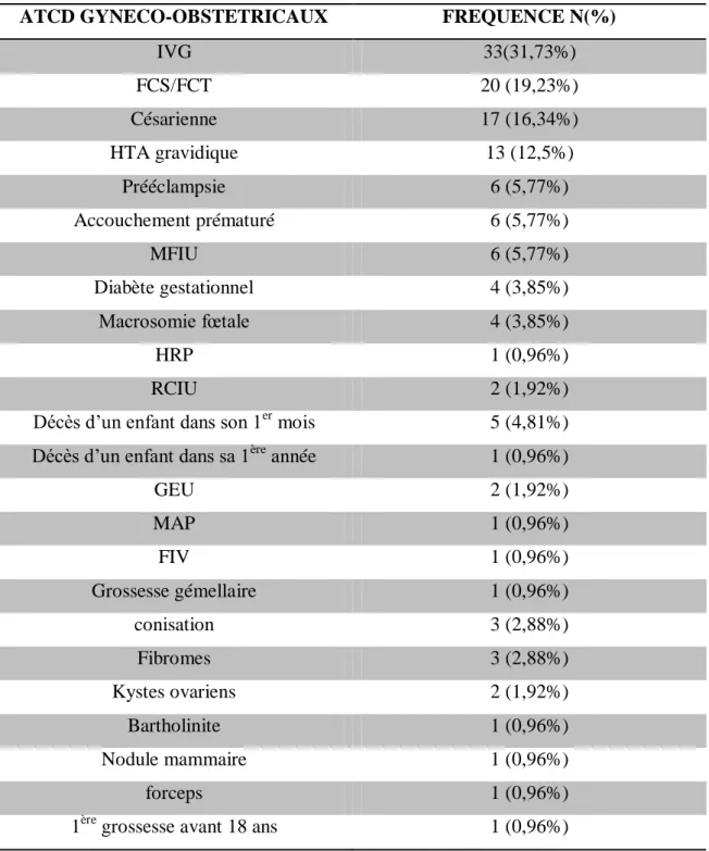 Tableau 10: Les antécédents gynéco-obstétricaux des patientes ayant eu une MFIU entre 2009  et 2013 au CHU de PAP/Abymes 