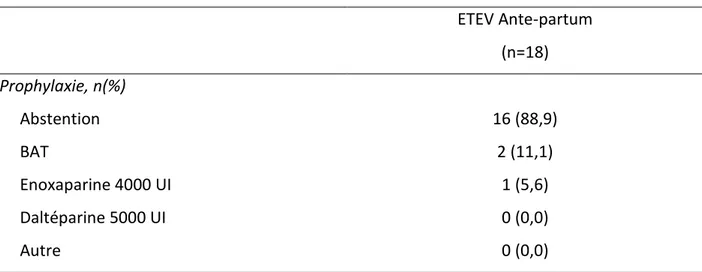 Tableau III : Mesures prophylactiques mises en œuvre en amont des ETEV de l’Ante-partum   ETEV Ante-partum   (n=18)  Prophylaxie, n(%)       Abstention  16 (88,9)       BAT  2 (11,1)       Enoxaparine 4000 UI  1 (5,6)       Daltéparine 5000 UI  0 (0,0)    